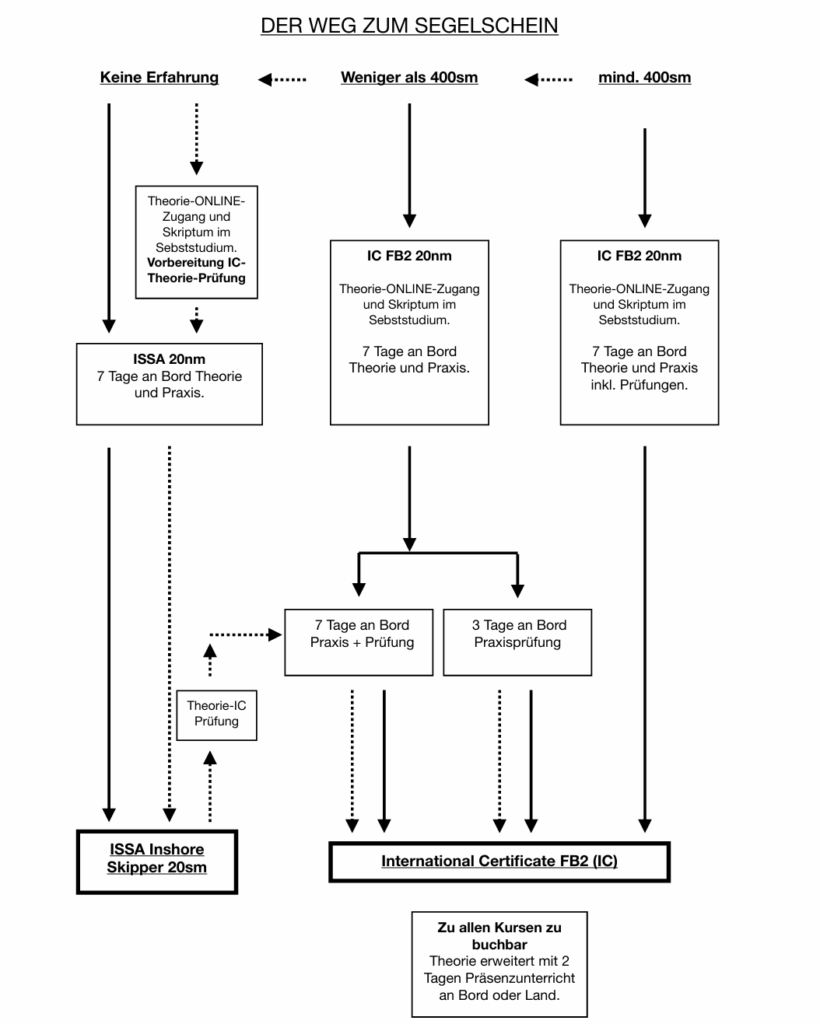 Zeigt ein Diagramm mit verschiedenen Lern- und Ausbildungswegen für den FB2 Segelschein und IC Segelschein.